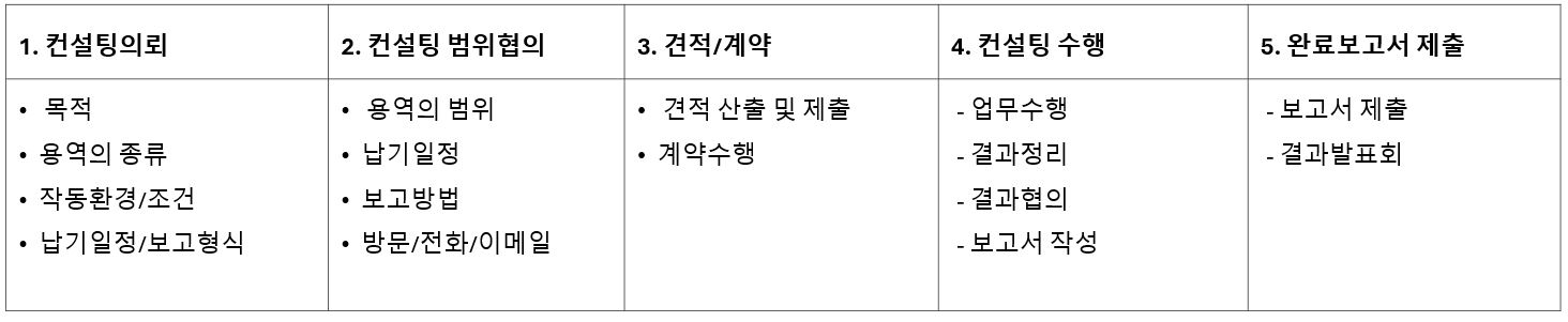 컨설팅 프로세스
